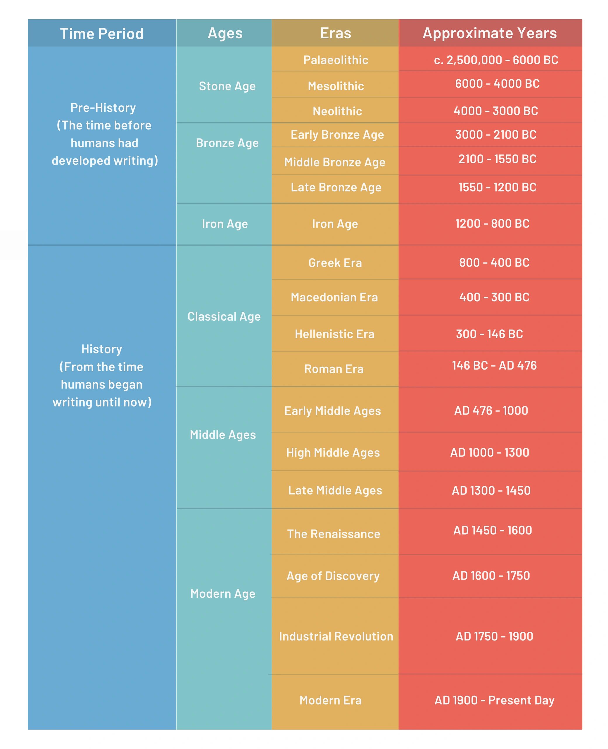 Renaissance Period Timeline renaissance-period-timeline